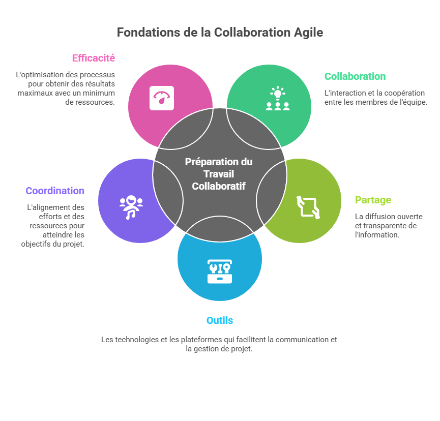 Illustration de la préparation du travail collaboratif